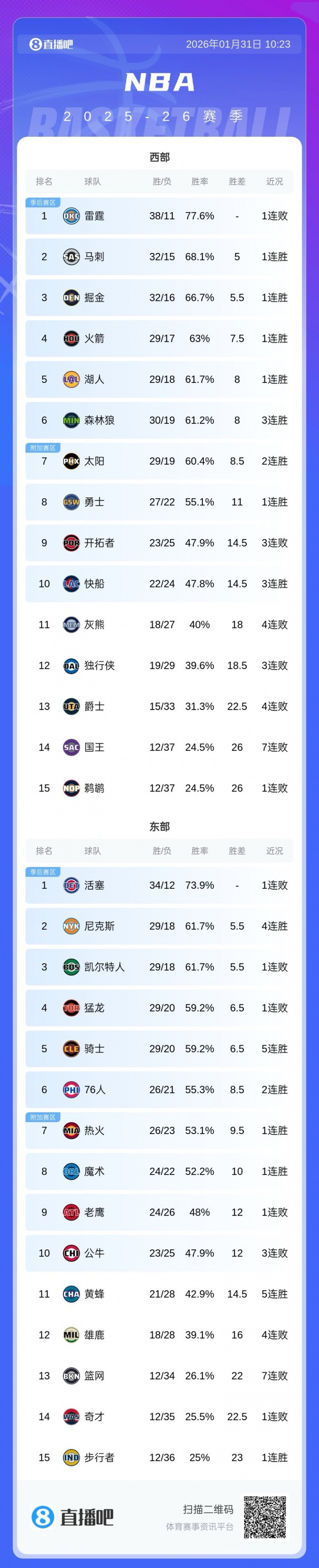 体育视频直播-包含法国杯赛后攻防权衡赛后洛杉矶快船调整名单以备NBA常规赛，网友：Uzi在塞尔维亚队比赛中状态火爆的词条
